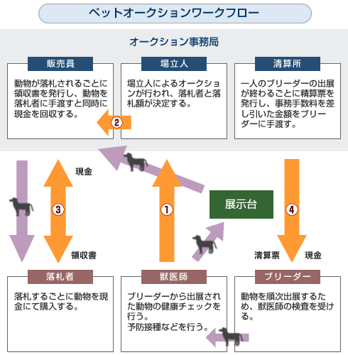 ペットオークションワークフロー